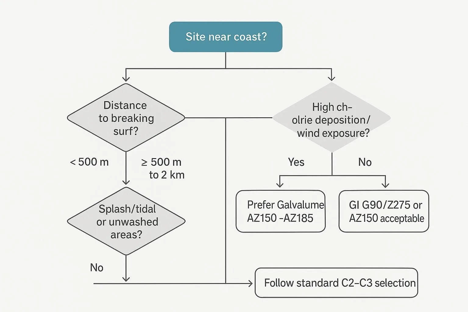 Does Galvanized Steel Rust in CoastalMarine Environments (2)