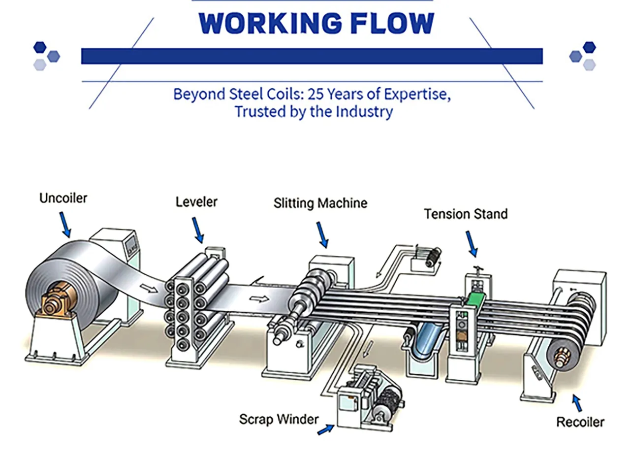 Galvanzied Steel Strip Work Flow Chart