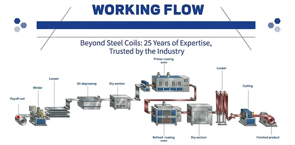 Prepainted galvalume steel coil Work Flow