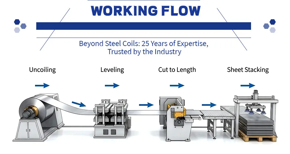 Steel sheet Work Flow Chart